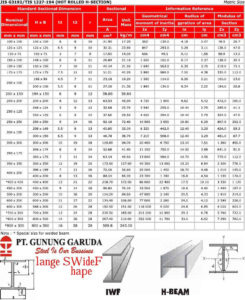 Daftar Tabel Baja WF Terbaru 2021 : PDF, SNI, Gunung Garuda