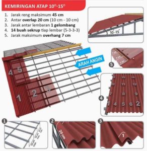 Atap Onduline : Jenis, Kelebihan, Kekurangan & Cara Pasang